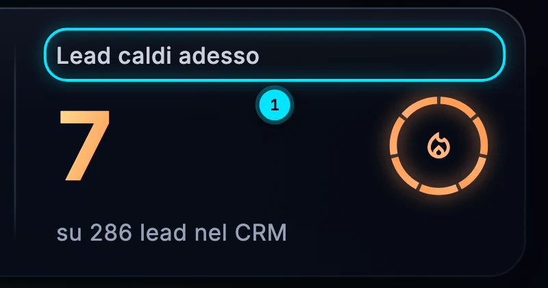 Il riquadro Lead caldi adesso della Dashboard: 7 contatti caldi su 286 lead nel CRM