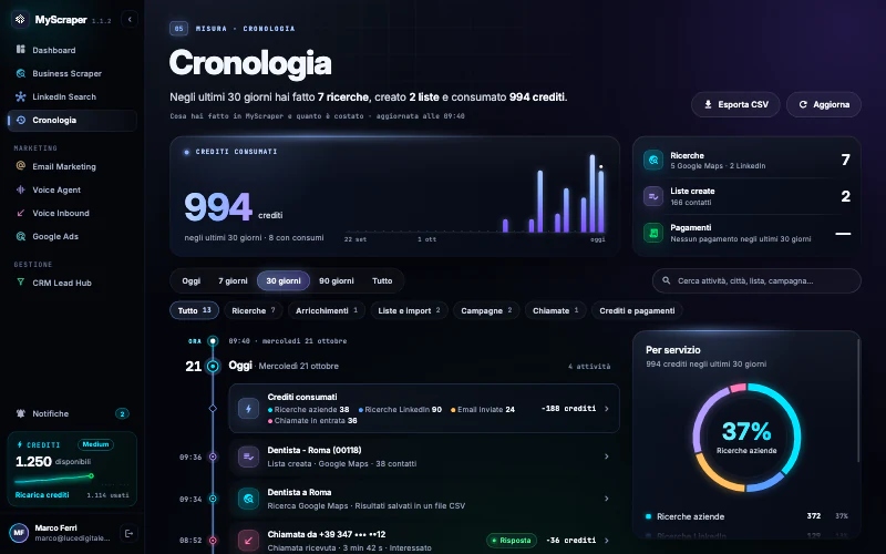 La Cronologia: in alto i consumi di crediti degli ultimi 30 giorni, sotto le attività in ordine di tempo (ricerche Google Maps e LinkedIn, liste create, campagne, chiamate ricevute) con i filtri per tipo e periodo.