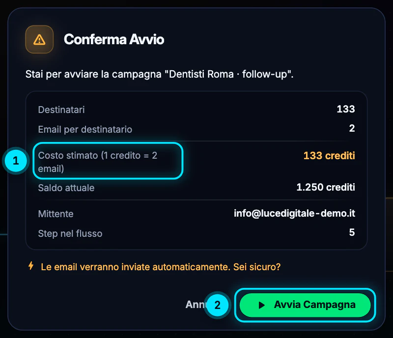 La finestra «Conferma Avvio» della campagna Dentisti Roma · follow-up: 133 destinatari, 2 email per destinatario, costo stimato 133 crediti (1 credito = 2 email), saldo 1.250 crediti, mittente info@lucedigitale-demo.it, 5 step nel flusso.