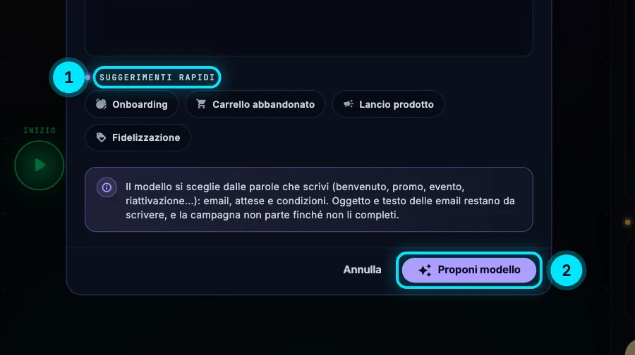 La finestra «Modelli di flusso» con il campo «Descrivi il flusso», i suggerimenti rapidi (Onboarding, Carrello abbandonato, Lancio prodotto, Fidelizzazione) e il pulsante «Proponi modello».