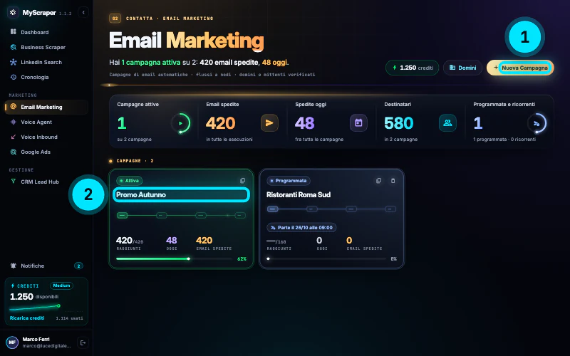 La pagina Email Marketing con 2 campagne: Promo Autunno attiva con 420 email inviate e Ristoranti Roma Sud programmata per lunedì alle 9:00.