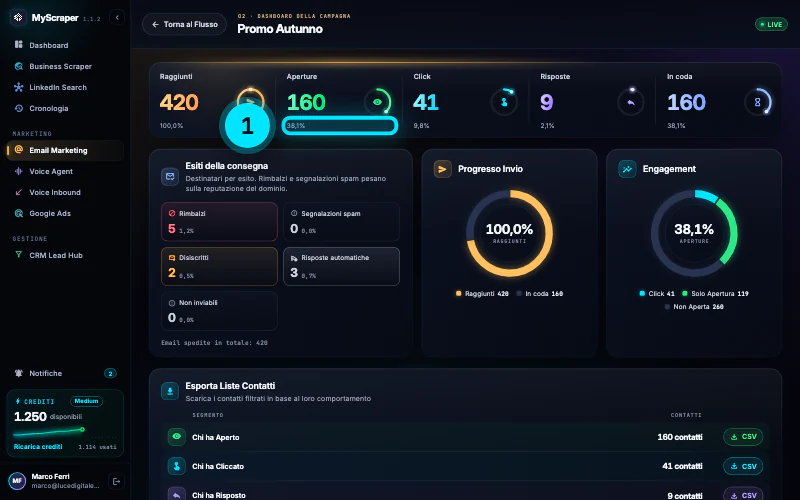 La dashboard completa di «Promo Autunno»: 420 email spedite, 38% di aperture, 41 clic, 9 risposte, 2 disiscritti e 5 rimbalzi, con le ultime risposte arrivate.