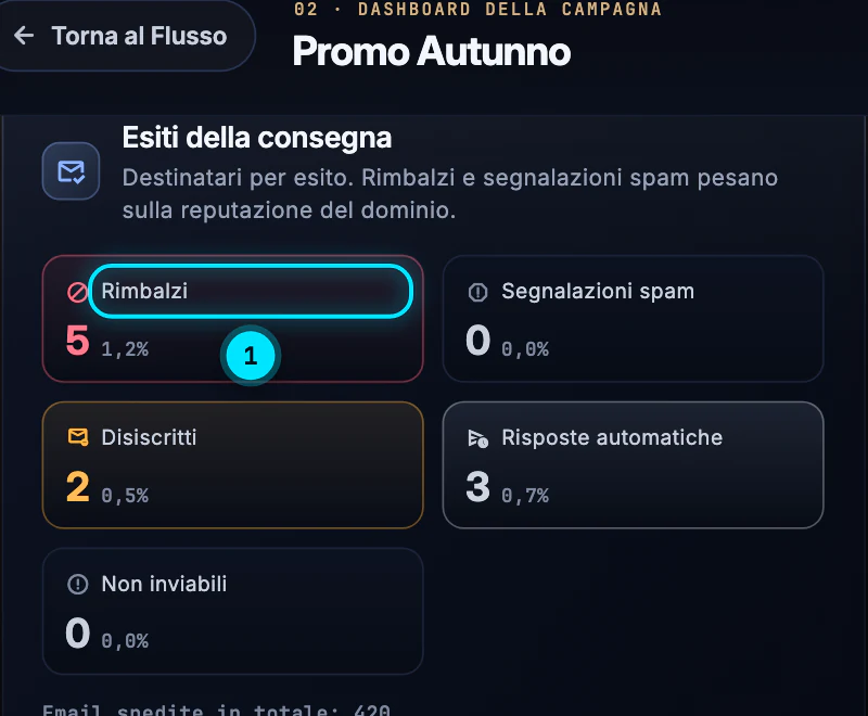 Il riquadro «Esiti della consegna» della dashboard: rimbalzi 5, segnalazioni spam 0, disiscritti 2, risposte automatiche 3 e non inviabili 0.