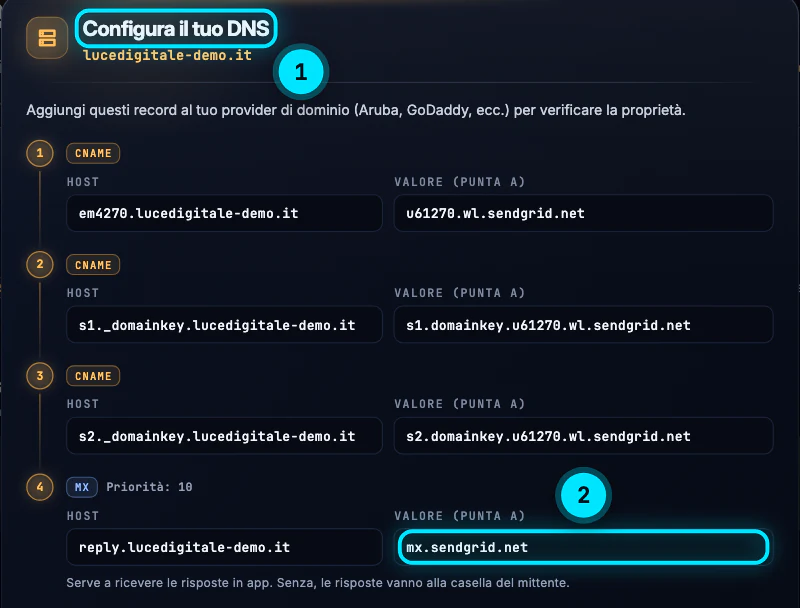 Il pannello «Configura il tuo DNS» di lucedigitale-demo.it con i quattro record da aggiungere al provider: tre CNAME e un MX, ognuno con host e valore da copiare.