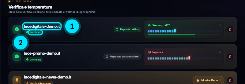 I domini mittenti: lucedigitale-demo.it verificato con il badge verde, risposte attive e warmup al giorno 12; luce-promo-demo.it in pausa; lucedigitale-news-demo.it in attesa della verifica.