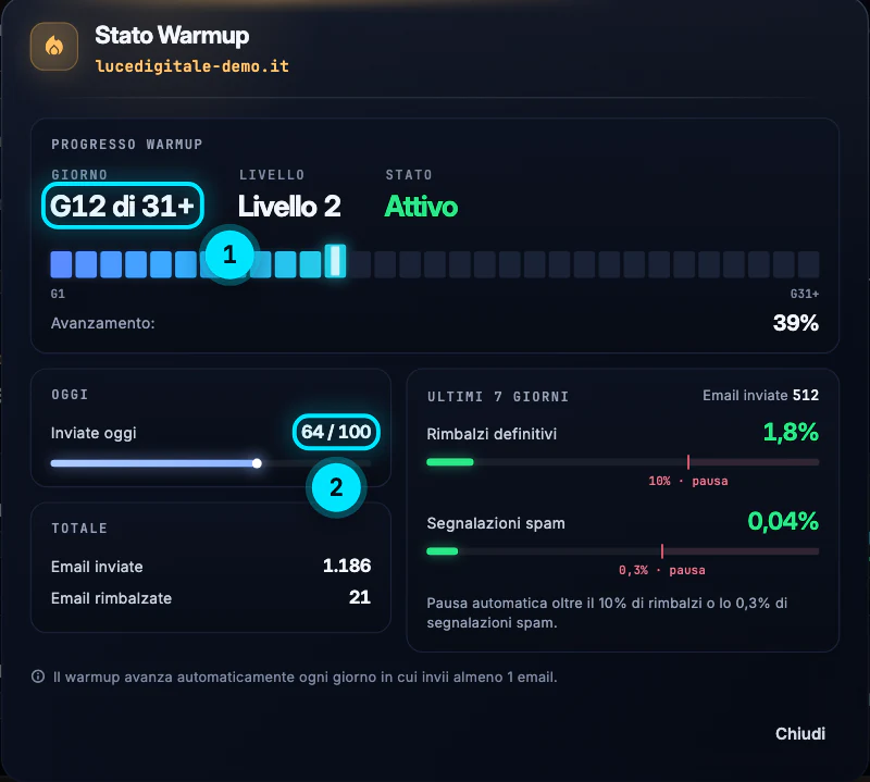 La finestra «Stato Warmup» di lucedigitale-demo.it: giorno 12, livello 2, stato Attivo, 64 email inviate oggi su 100 e rimbalzi all'1,8% negli ultimi 7 giorni.