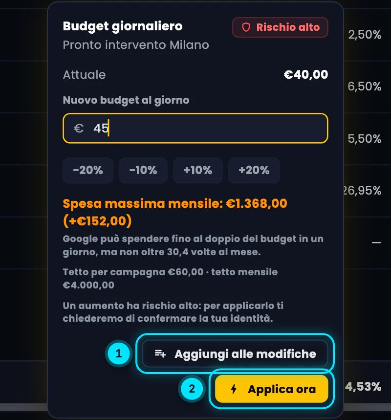 Il riquadro Budget giornaliero della campagna demo Pronto intervento Milano aperto dalla tabella: budget attuale, nuovo budget al giorno portato a 45, le scorciatoie in percentuale, la spesa massima mensile e i pulsanti Aggiungi alle modifiche e Applica ora.