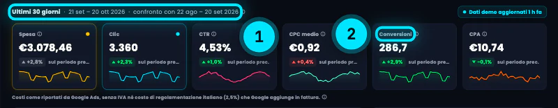 In alto nella Panoramica: il periodo Ultimi 30 giorni a confronto con il periodo precedente e le card di spesa, clic, CTR, CPC medio, conversioni e CPA, ognuna con la variazione e il mini grafico.