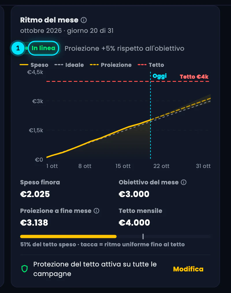 La card Ritmo del mese di ottobre al giorno 20 di 31: In linea, proiezione +5% rispetto all'obiettivo, il grafico della spesa con ideale, proiezione e tetto, e sotto speso finora, obiettivo del mese, proiezione a fine mese e tetto mensile.