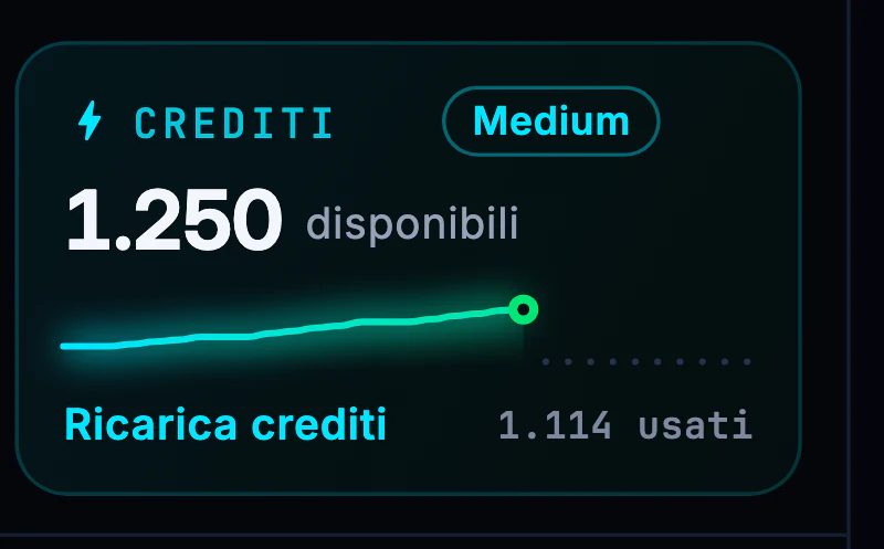 Il riquadro Crediti in fondo alla barra laterale: 1.250 crediti disponibili, piano Medium, il consumo del mese e il link «Ricarica crediti».