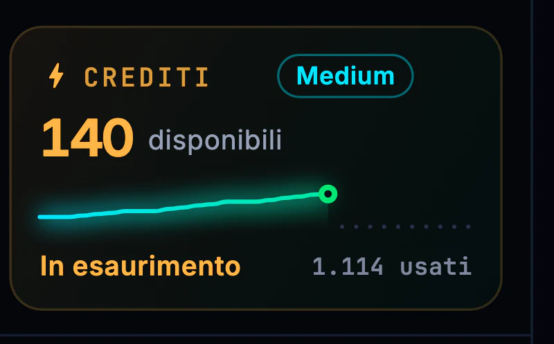 Il riquadro Crediti quando il saldo scende sotto la soglia scelta: 140 crediti e l'etichetta «In esaurimento».