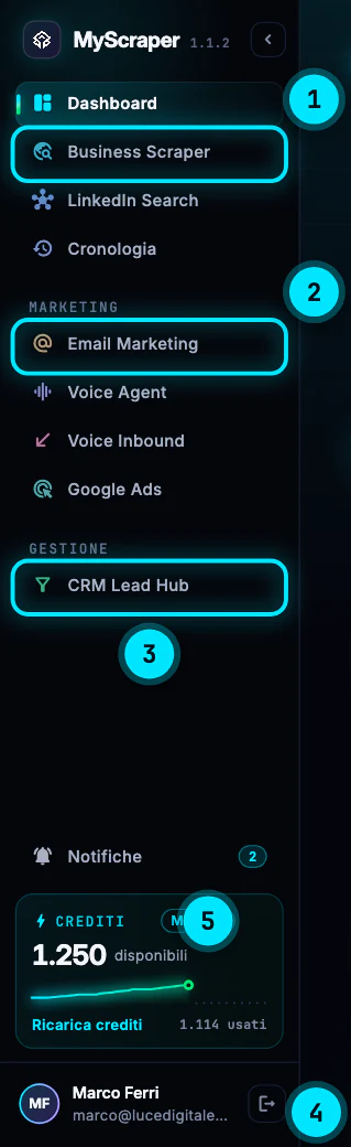 La barra laterale aperta: in alto Dashboard, Business Scraper, LinkedIn Search e Cronologia; nel gruppo Marketing Email Marketing, Voice Agent, Voice Inbound e Google Ads; in Gestione CRM Lead Hub; in basso Notifiche con 2 da leggere, il riquadro Crediti con 1.250 crediti e il menu dell'account di Marco Ferri.