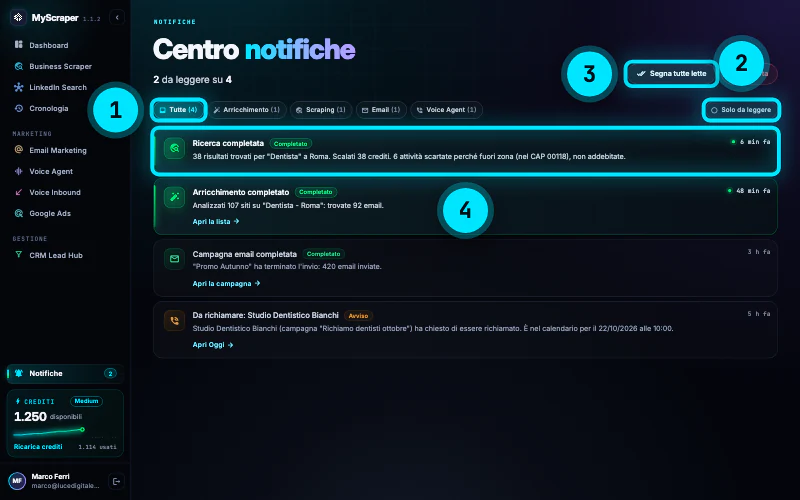Il centro notifiche con 4 avvisi: ricerca completata per Dentista a Roma, arricchimento completato della lista «Dentista - Roma», campagna email «Promo Autunno» completata e un contatto da richiamare. In alto i filtri e «Segna tutte lette».