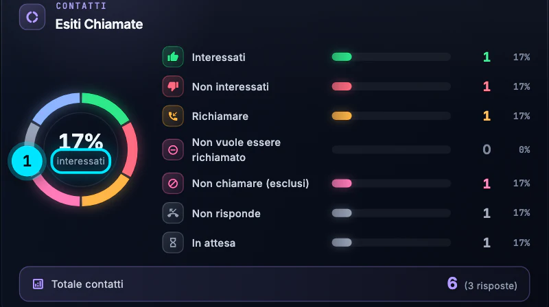 Il riquadro Esiti Chiamate con i conteggi per esito: 1 interessato, 1 non interessato, 1 da richiamare, 0 che non vogliono essere richiamati, 1 escluso dalla lista non chiamare, 1 che non risponde e 1 in attesa.