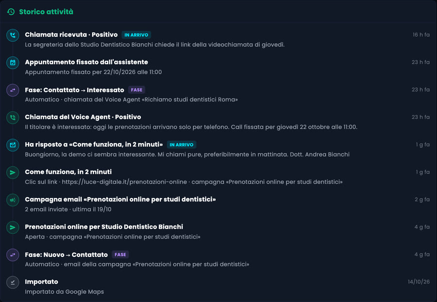 Storico attività del lead: chiamata ricevuta, appuntamento fissato dall'assistente, cambio di fase automatico, chiamata del Voice Agent, risposta all'email, clic, campagna email e importazione da Google Maps