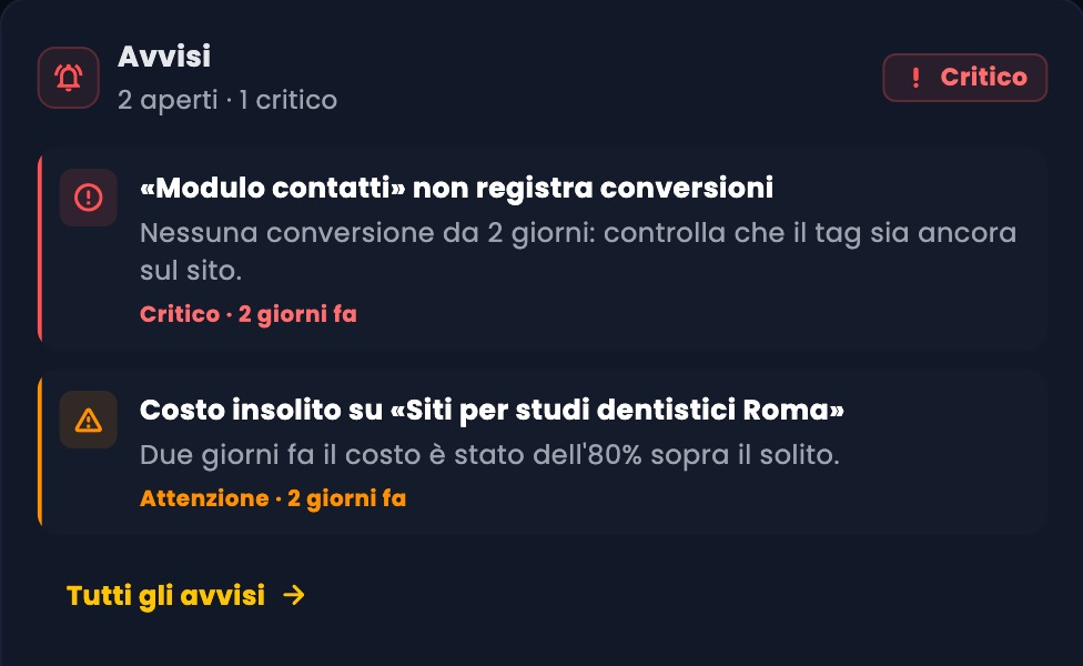 Riquadro Avvisi con un avviso critico «Modulo contatti non registra conversioni» e un avviso di attenzione per un costo insolito su una campagna