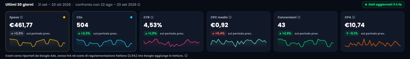 Sei KPI degli ultimi 30 giorni nella Panoramica Google Ads: spesa, clic, CTR, CPC medio, conversioni e CPA, ognuno con la variazione sul periodo precedente e una mini-linea