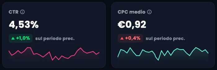 KPI CTR 4,53% e CPC medio 0,92 euro, con la variazione sul periodo precedente