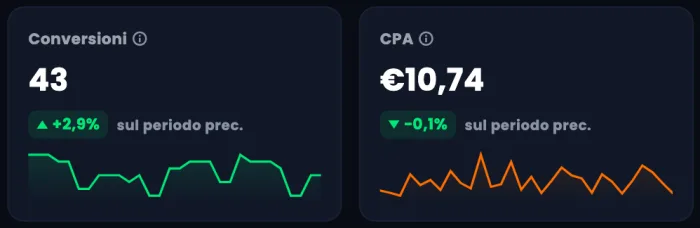 KPI Conversioni 43 e CPA 10,74 euro, con la variazione sul periodo precedente