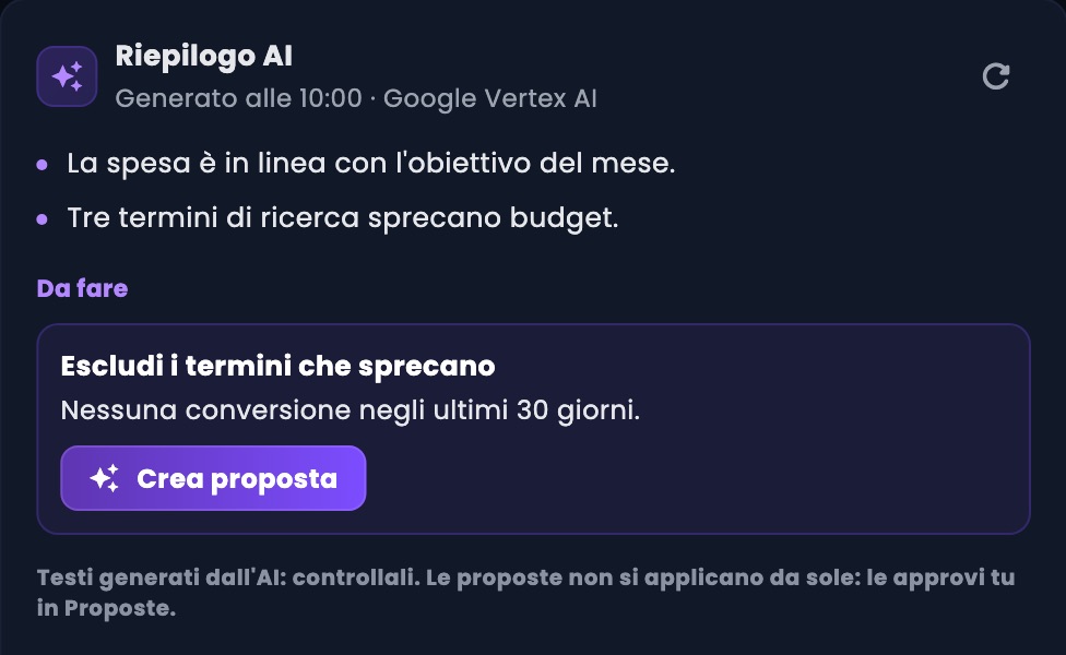Riquadro Riepilogo AI generato con Google Vertex AI: la spesa è in linea con l'obiettivo, tre termini di ricerca sprecano budget, e il consiglio «Escludi i termini che sprecano» con il pulsante Crea proposta