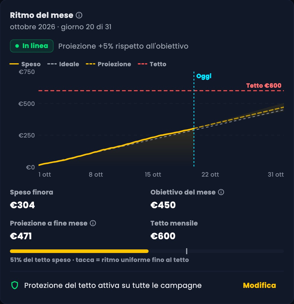 Riquadro Ritmo del mese: stato «In linea», speso finora 304 euro, obiettivo 450, proiezione a fine mese 471, tetto mensile 600 e protezione del tetto attiva su tutte le campagne