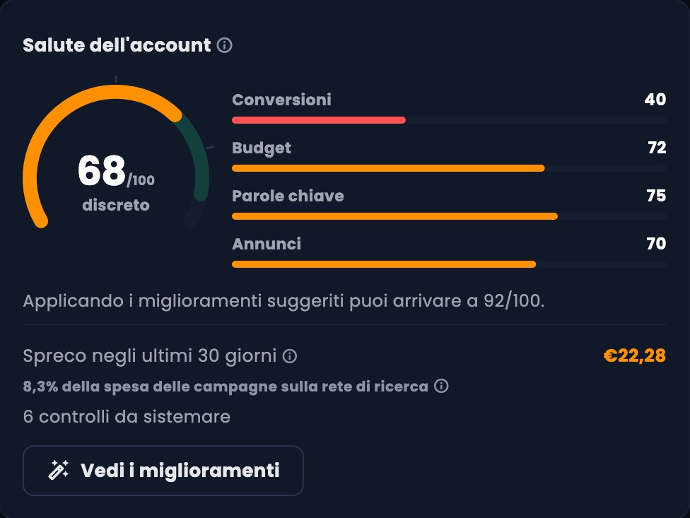 Riquadro Salute dell'account con punteggio 68 su 100, barre per conversioni, budget, parole chiave e annunci, spreco degli ultimi 30 giorni di 22,28 euro e sei controlli da sistemare