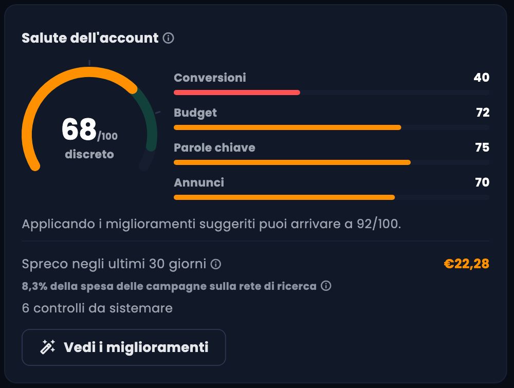 Riquadro «Salute dell'account» della sezione Google Ads di MyScraper: punteggio 68 su 100 e spreco negli ultimi 30 giorni di 22,28 euro