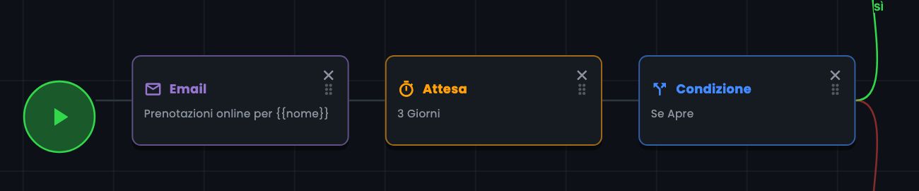 Flusso di una campagna email nell'editor di MyScraper: email, attesa di 3 giorni e condizione «Se apre»