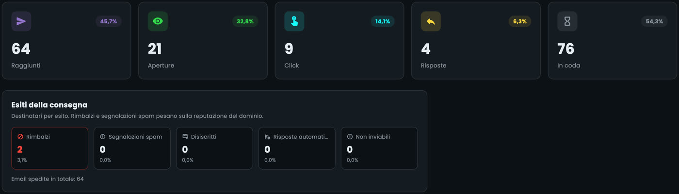 La dashboard della campagna: 64 raggiunti, 21 aperture, 9 click, 4 risposte e 76 in coda; sotto gli esiti della consegna con rimbalzi, segnalazioni spam, disiscritti, risposte automatiche e non inviabili