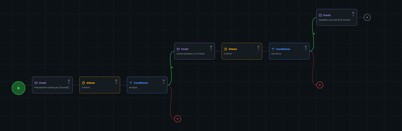 Il flow builder dell'app MyScraper: Email «Prenotazioni online per {{nome}}», attesa di 3 giorni, condizione «Se apre»; sul ramo Sì l'email «Come funziona, in 2 minuti», attesa di 2 giorni, condizione «Se clicca» e infine «Fissiamo una call di 15 minuti?»