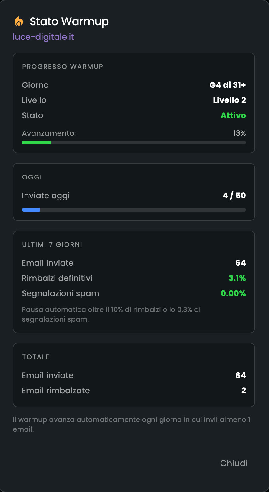 La finestra «Stato Warmup» del dominio luce-digitale.it: giorno 4, livello 2, attivo; inviate oggi 4 su 50; negli ultimi 7 giorni 64 email, rimbalzi definitivi e segnalazioni spam, con la regola della pausa automatica