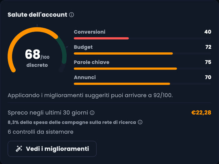 Salute dell'account Google Ads: 68 su 100, con i punteggi per conversioni, budget, parole chiave e annunci e lo spreco degli ultimi 30 giorni