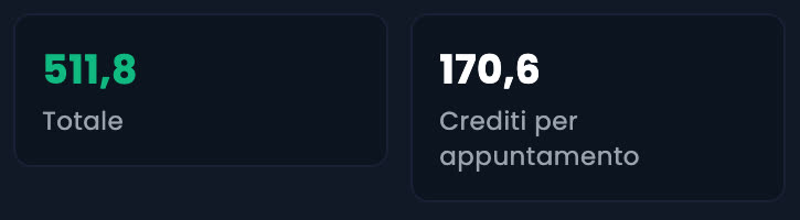 Crediti consumati nel periodo: 511,8 in totale e 170,6 crediti per appuntamento