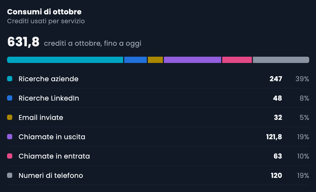 Scheda Consumi di ottobre dell'app MyScraper: 631,8 crediti divisi fra ricerche aziende, LinkedIn, email, chiamate in uscita e in entrata e numeri di telefono