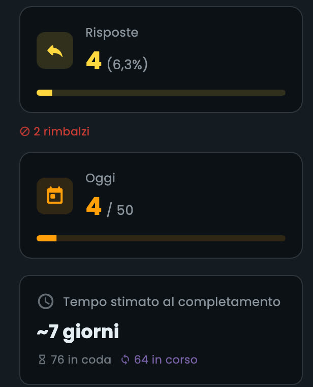 Pannello di una campagna email attiva nell'app MyScraper: 4 risposte, 2 rimbalzi, oggi 4 email su 50 e tempo stimato al completamento di circa 7 giorni